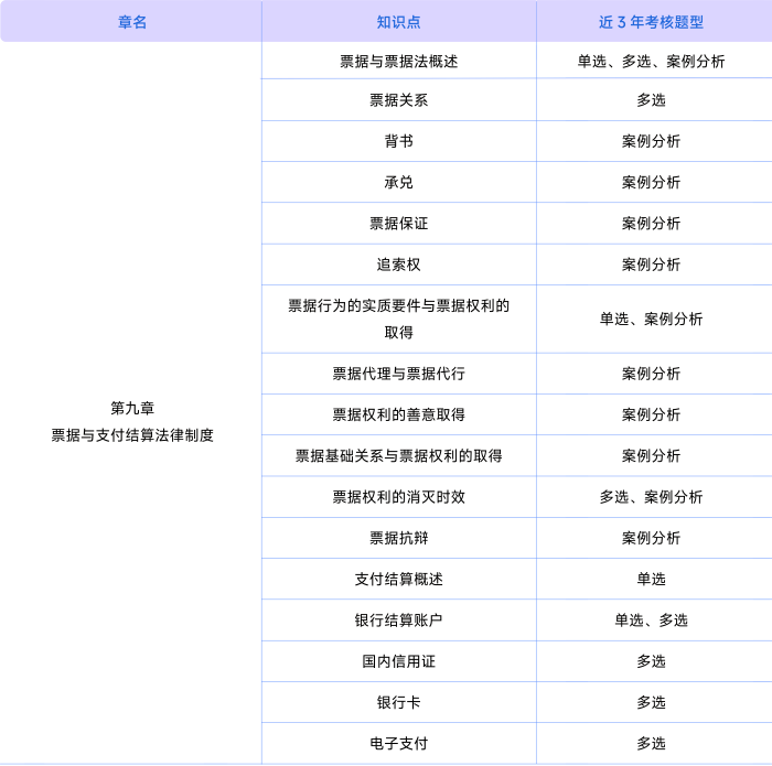 經(jīng)濟法考情第九章
