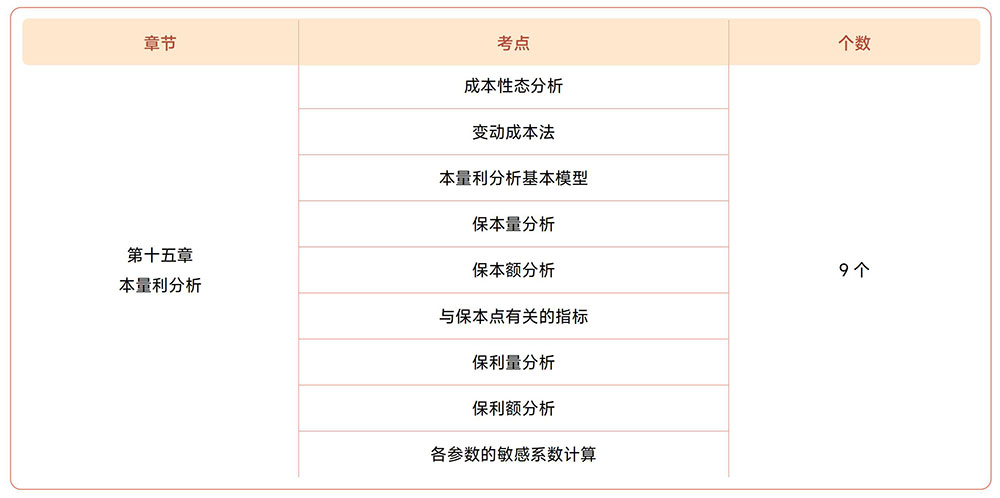 注會財管第十五章?lián)寣W考點目錄
