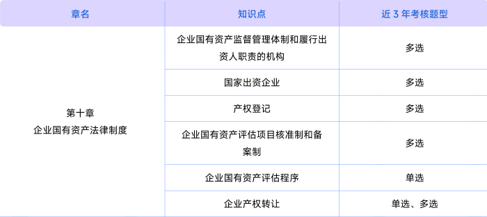 經(jīng)濟法第十章考情