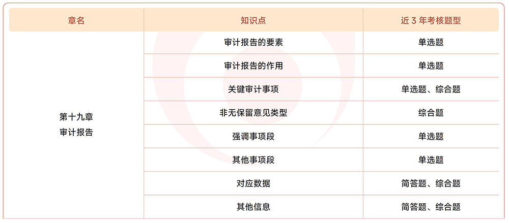 第十九章考情