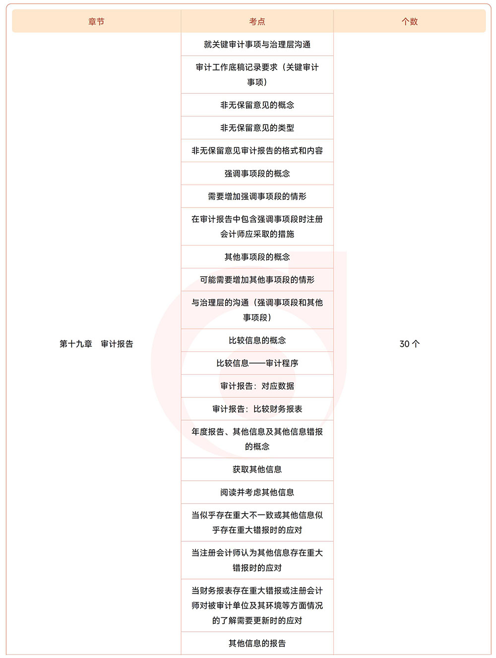 注會《審計》第十九章?lián)寣W(xué)考點
