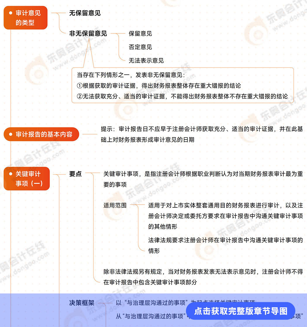 審計第十九章導(dǎo)圖