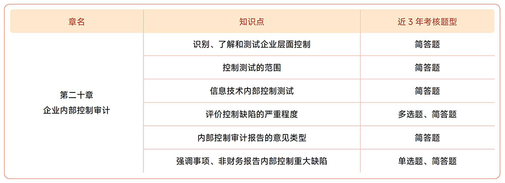 第二十章考情