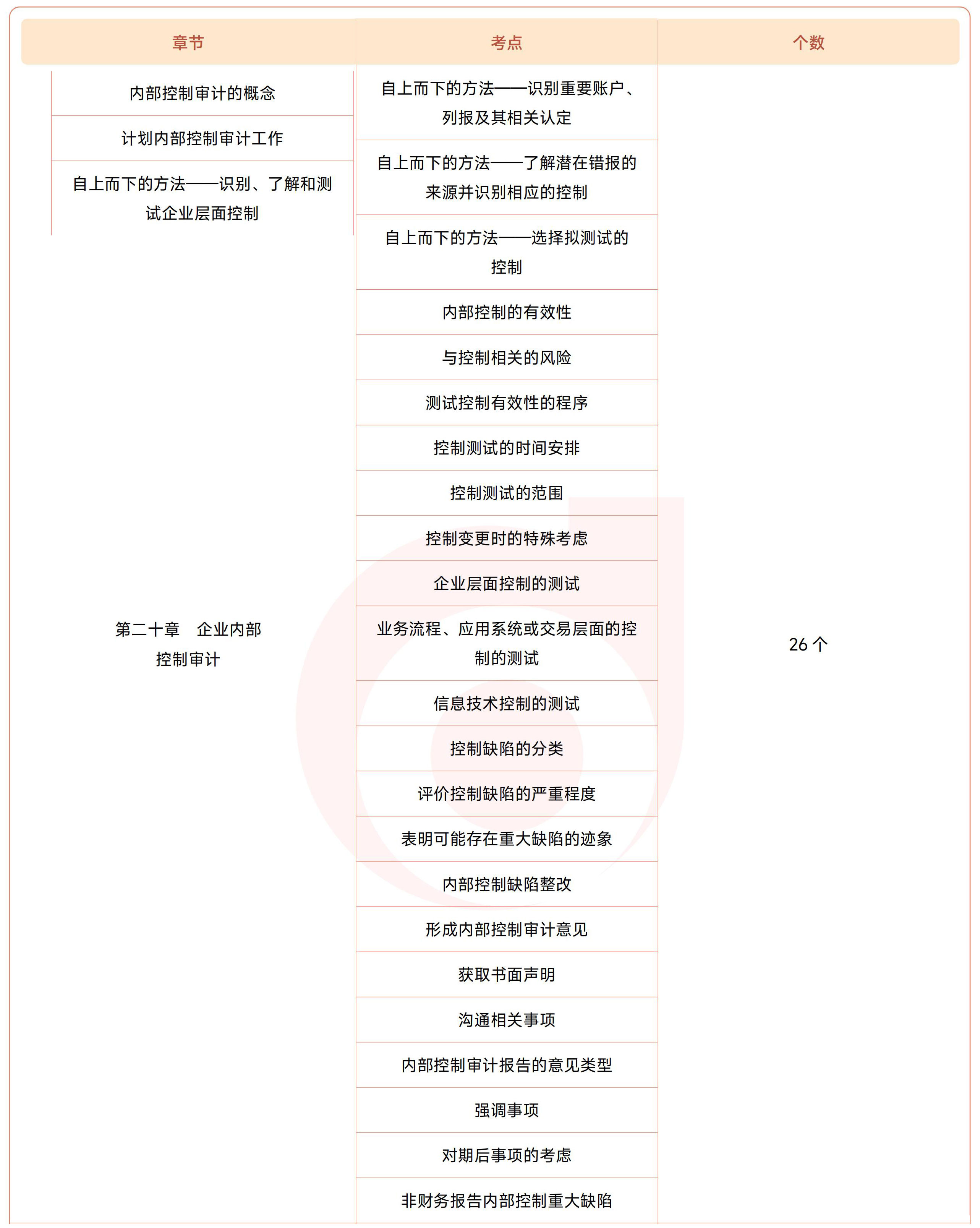 注會《審計》第二十章?lián)寣W考點