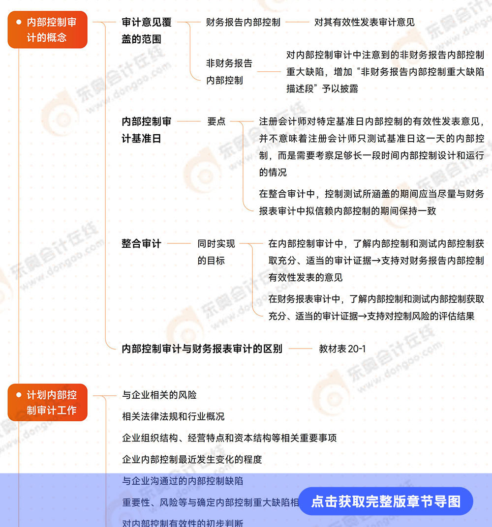 審計第二十章導圖
