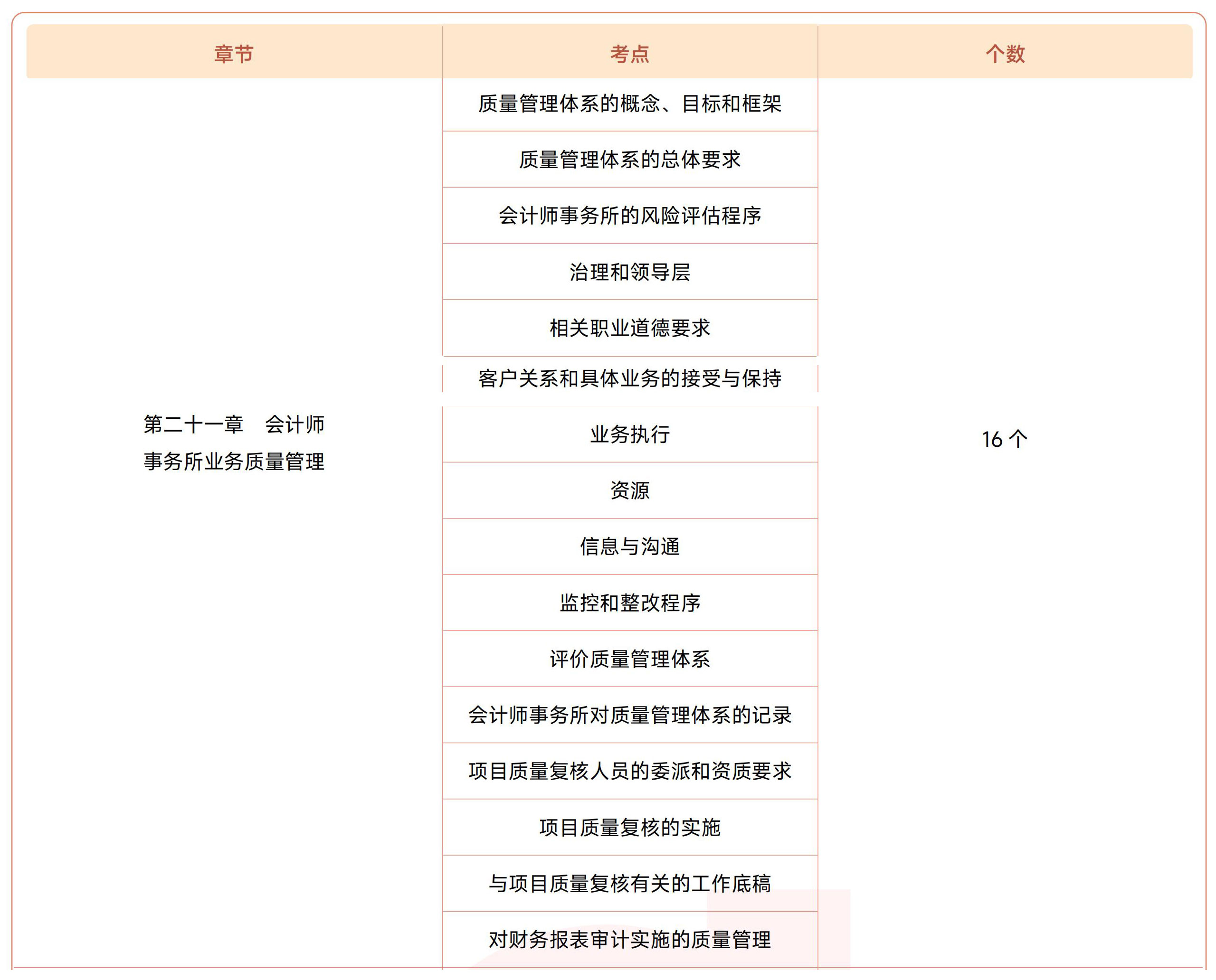 注會(huì)《審計(jì)》第二十一章?lián)寣W(xué)考點(diǎn)