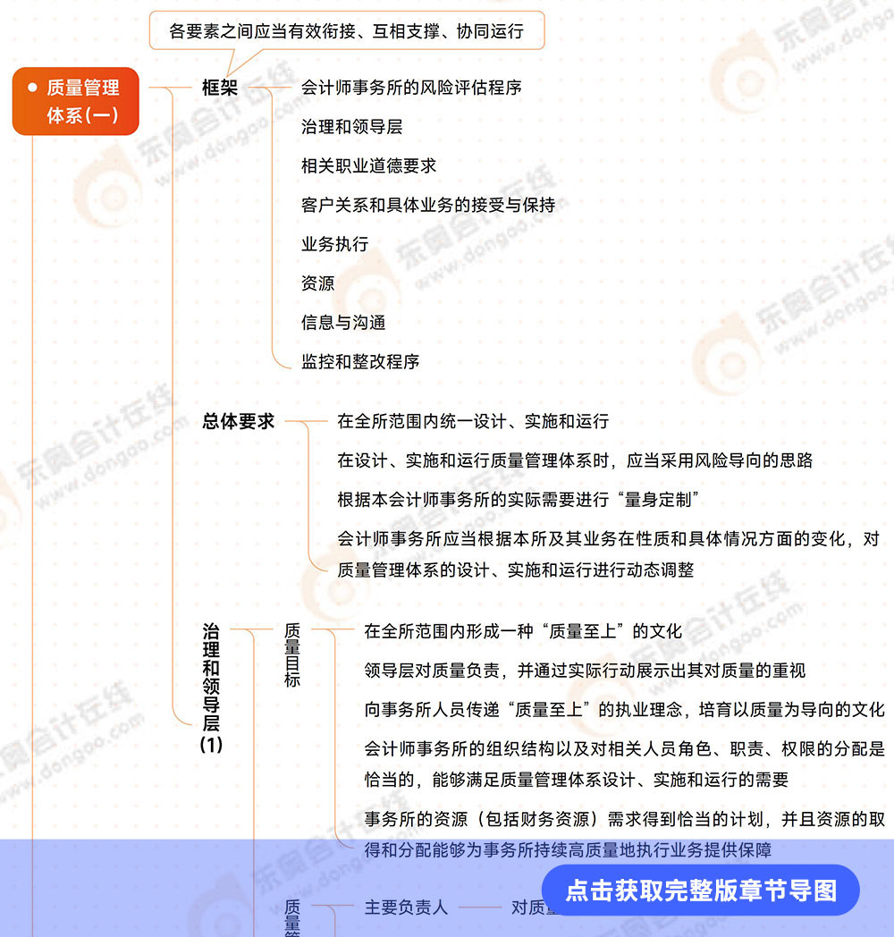 審計(jì)第二十一章導(dǎo)圖