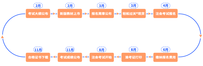 注會節(jié)點(diǎn)流程圖