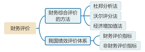 財務(wù)評價