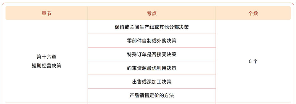注會財管第十六章?lián)寣W考點目錄