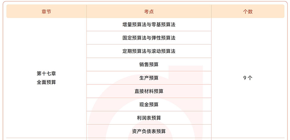 注會(huì)財(cái)管第十七章?lián)寣W(xué)考點(diǎn)目錄