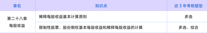 會(huì)計(jì)第二十八章考情