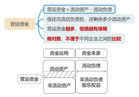 營運資金