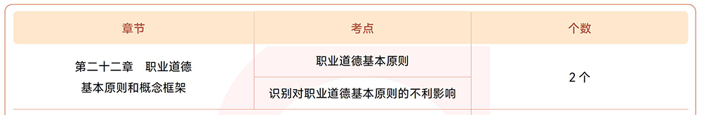 注會(huì)《審計(jì)》第二十二章?lián)寣W(xué)考點(diǎn)
