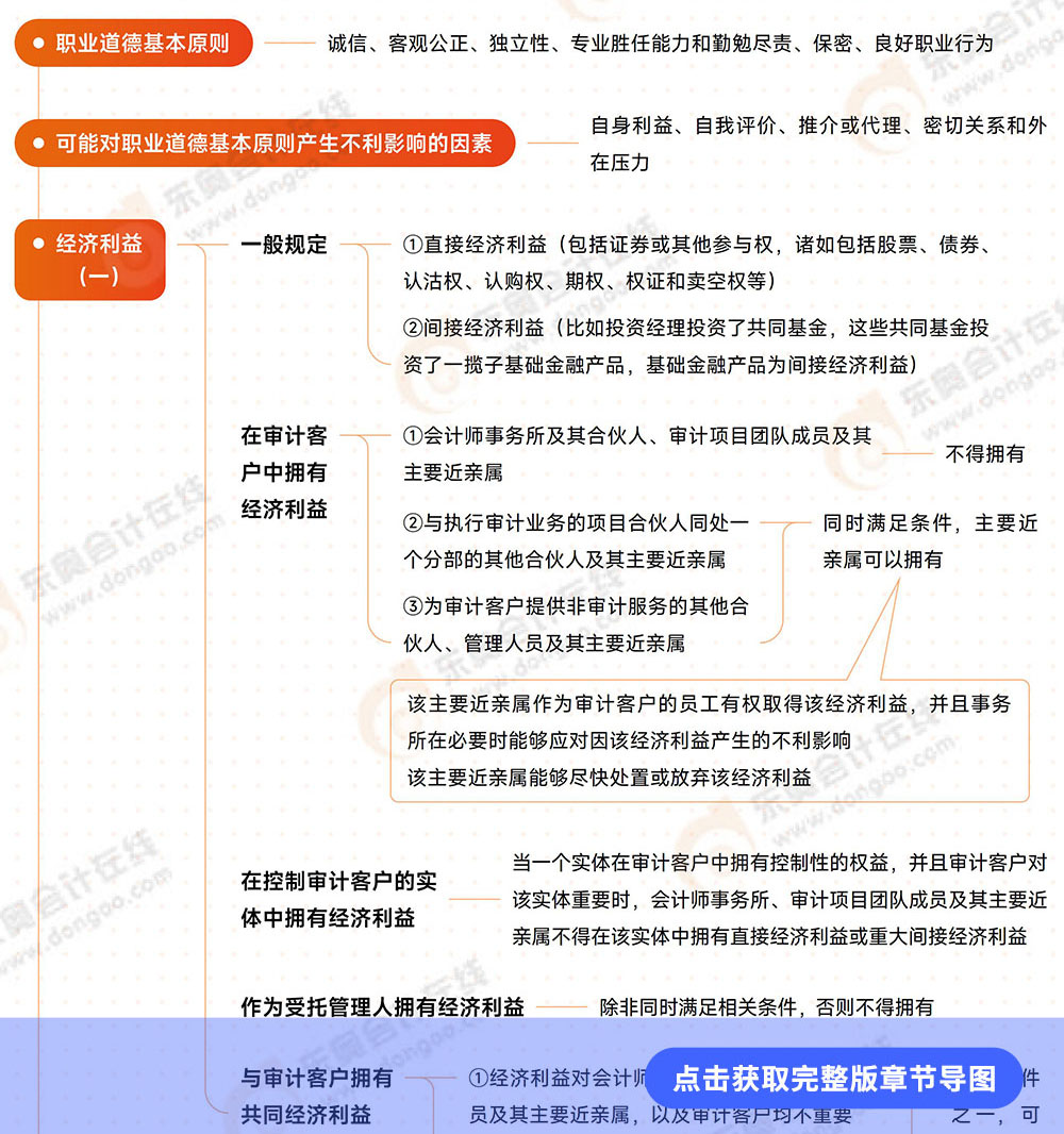 審計(jì)第二十二章導(dǎo)圖
