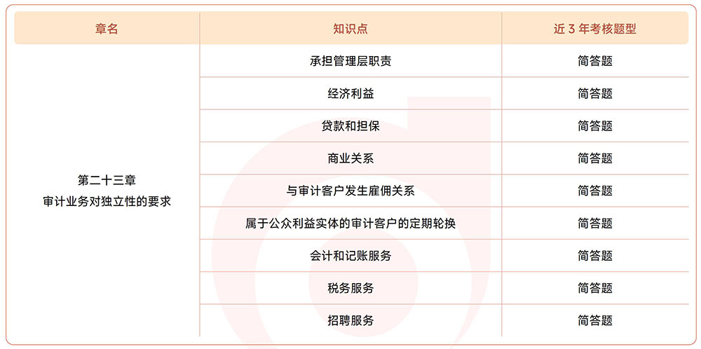 注會(huì)《審計(jì)》近3年真題知識(shí)點(diǎn)總結(jié)