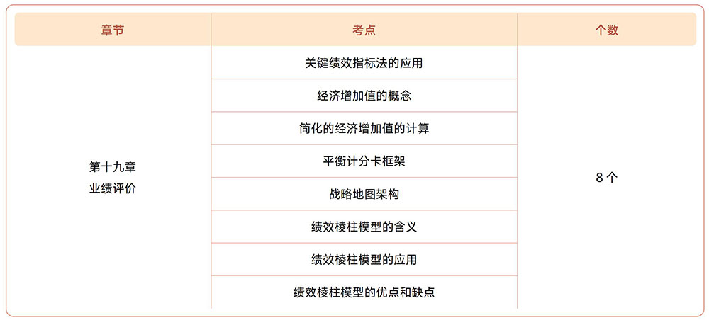 注會財管第十九章?lián)寣W考點目錄