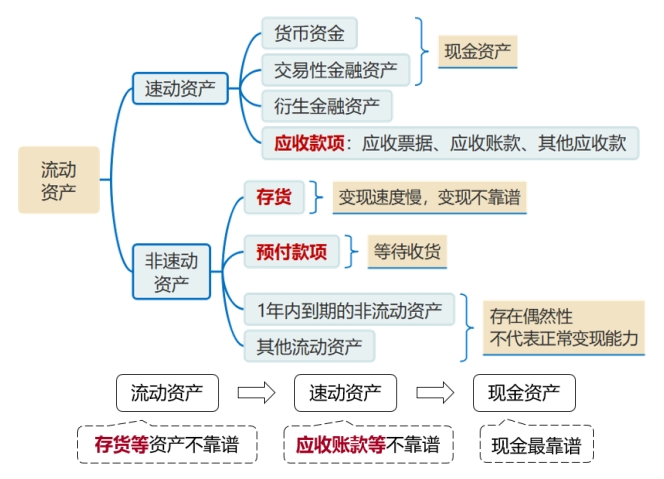 流動資產(chǎn)、速動資產(chǎn)、現(xiàn)金資產(chǎn)
