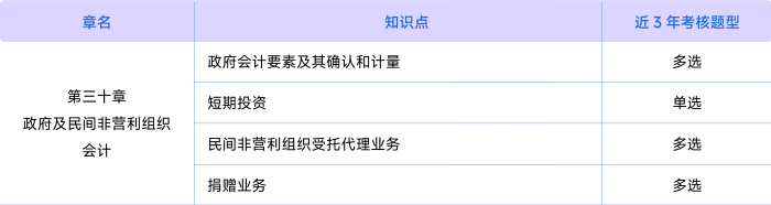 會計第三十章考情