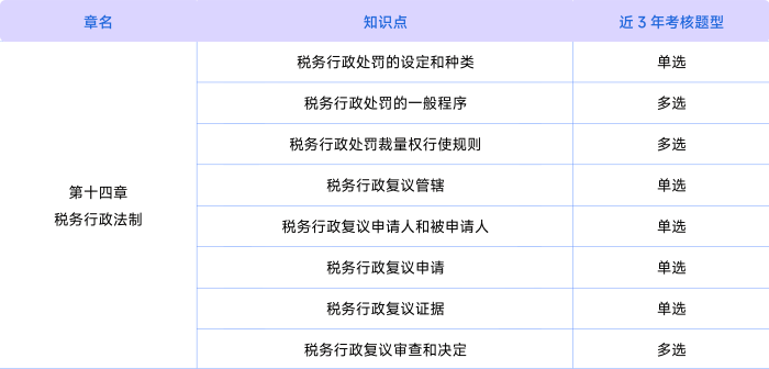 稅法考情第十四章
