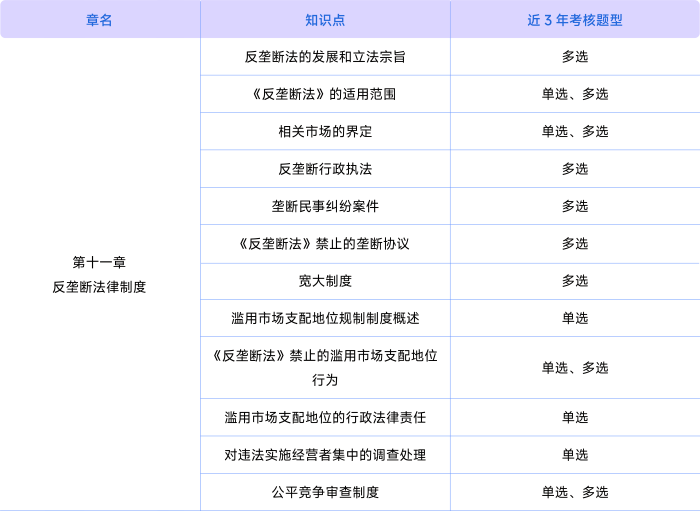 經(jīng)濟(jì)法第十一章考情