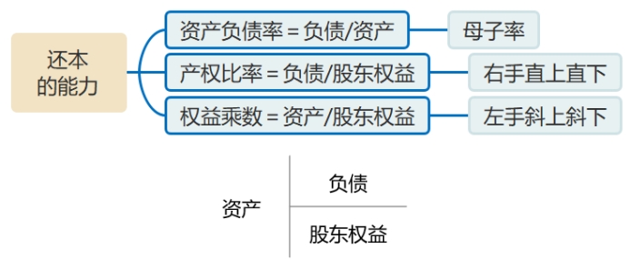 資產(chǎn)負債率、產(chǎn)權(quán)比率、權(quán)益乘數(shù)--衡量還本的能力