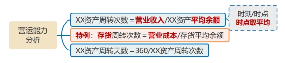 營(yíng)運(yùn)能力分析