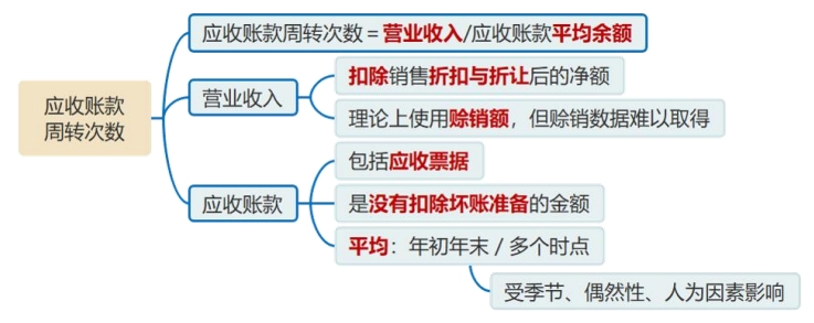 應(yīng)收賬款周轉(zhuǎn)次數(shù)的注意問題