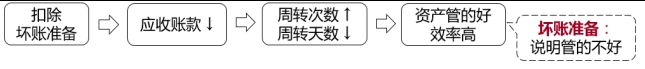 壞賬準(zhǔn)備