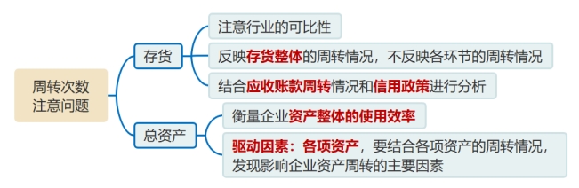 存貨與總資產(chǎn)周轉(zhuǎn)次數(shù)的注意問題