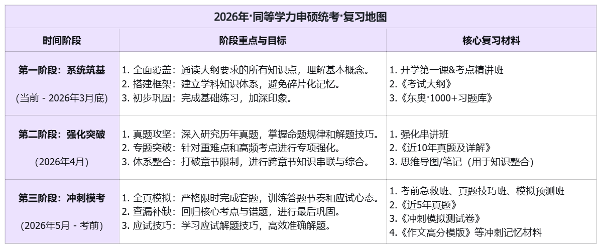 84天，拿下申碩統(tǒng)考60分！