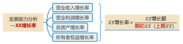 XX增長率