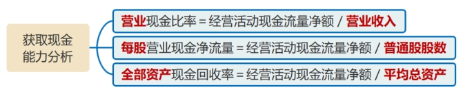 獲取現(xiàn)金能力分析