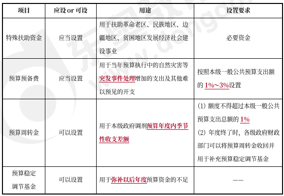 中級會計經(jīng)濟(jì)法預(yù)習(xí)知識點