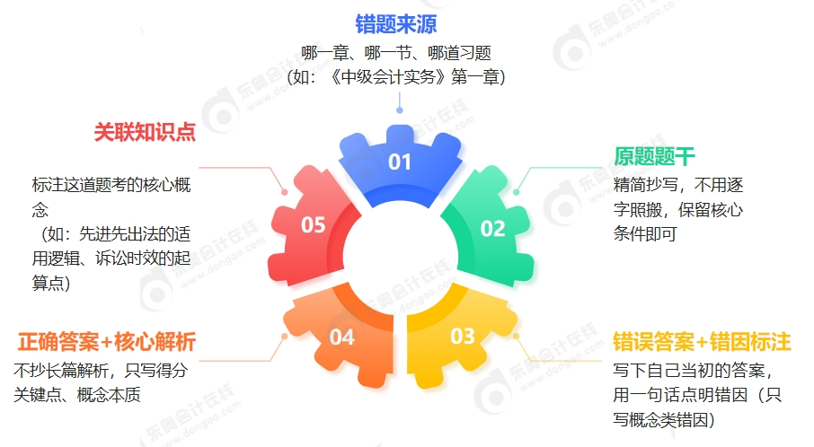 錯題五要素