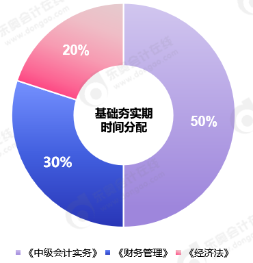  中級會計基礎(chǔ)夯實期