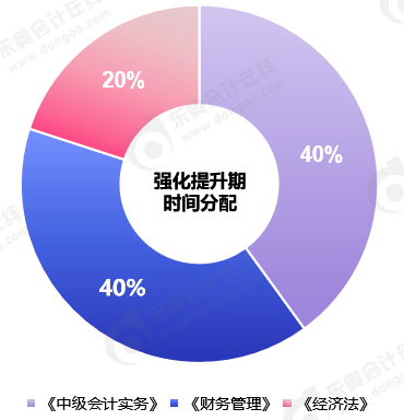 中級會計強化提升期