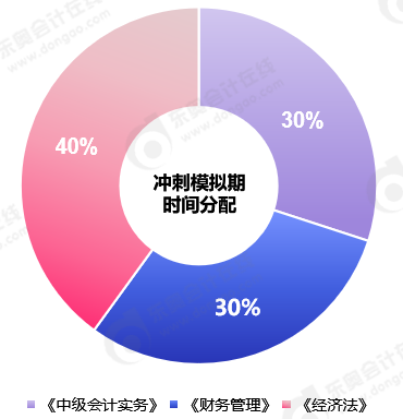 中級會計模擬沖刺期