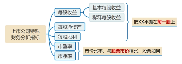 上市公司特殊財務分析指標