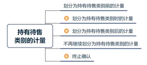 持有待售類別的計量