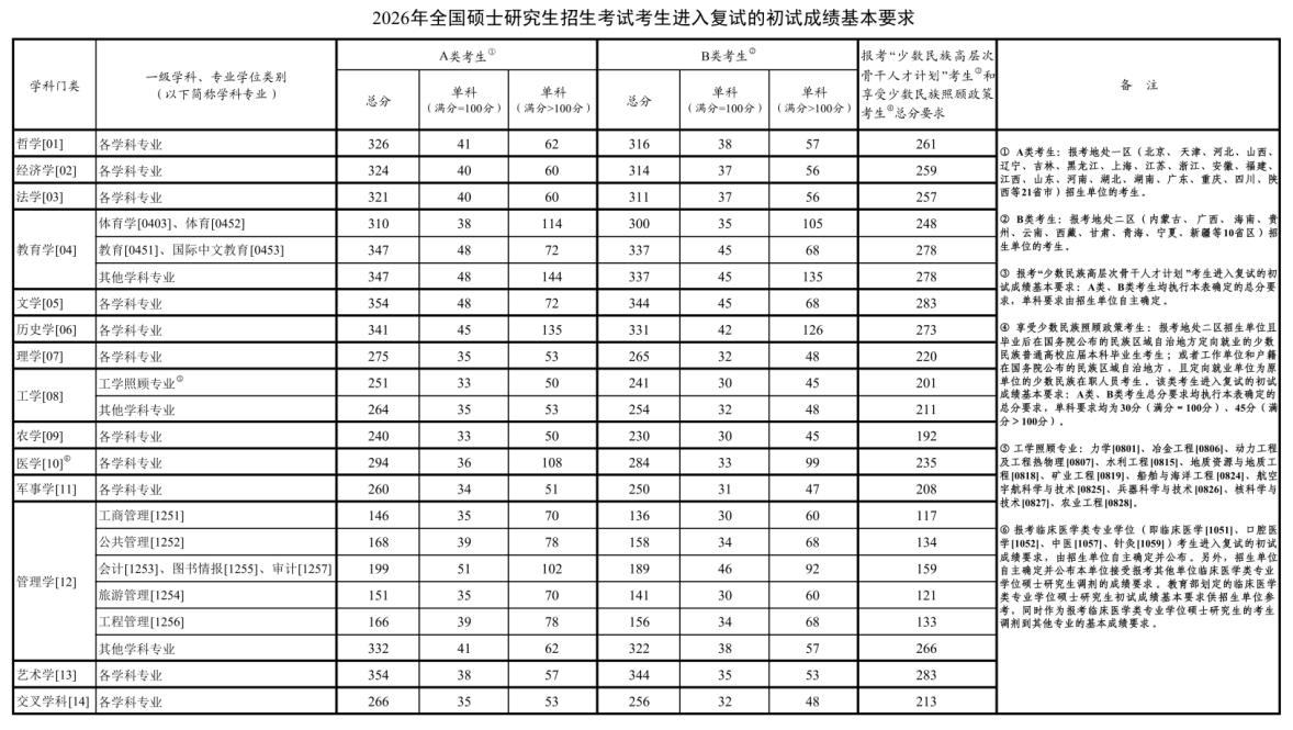 2026年研考國家線公布！