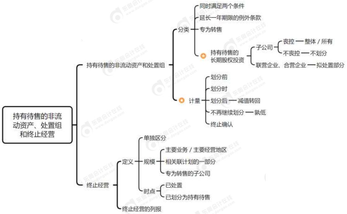 第二十章思維導(dǎo)圖