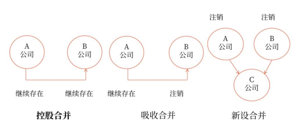 企業(yè)合并的方式