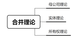 合并理論