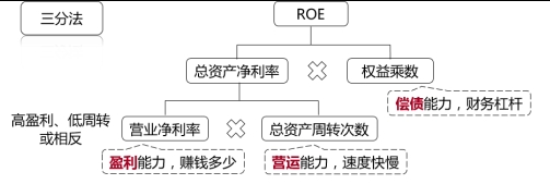 杜邦分析體系2