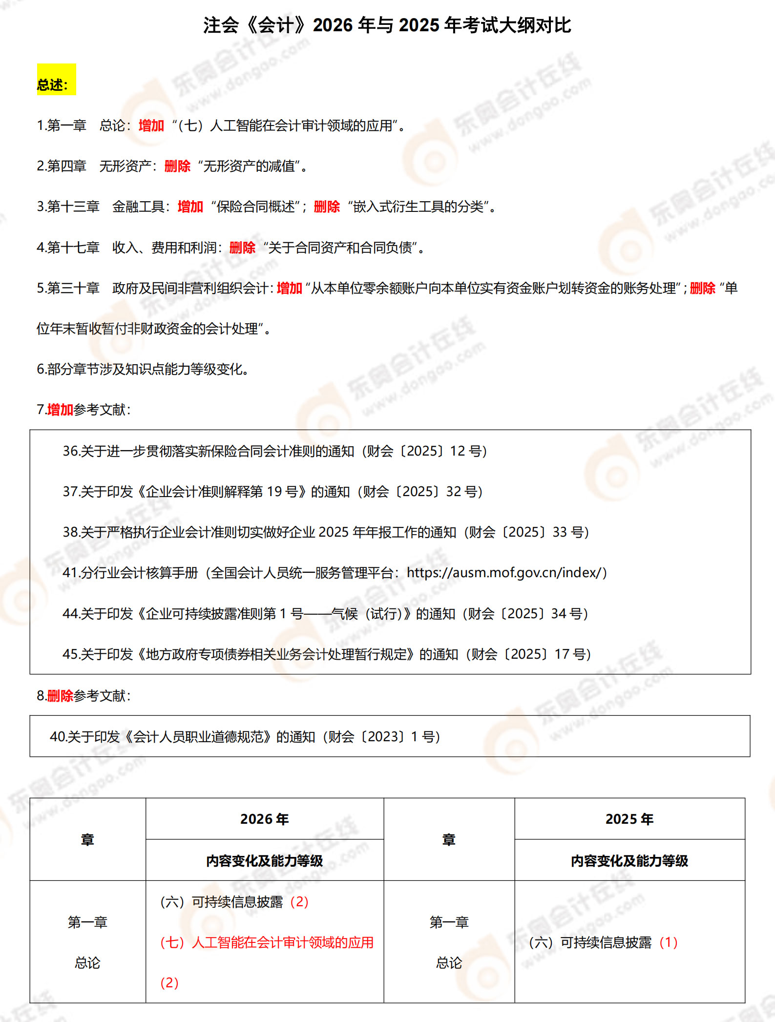 2026年注會會計考試大綱變化對比_01