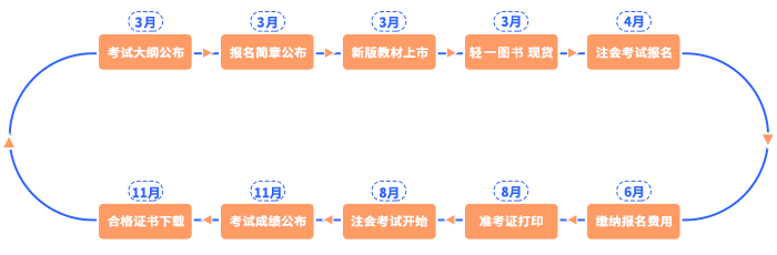 注會(huì)節(jié)點(diǎn)流程圖