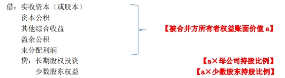 將子公司所有者權(quán)益與母公司長期股權(quán)投資抵銷