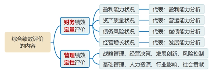 綜合績(jī)效評(píng)價(jià)的內(nèi)容