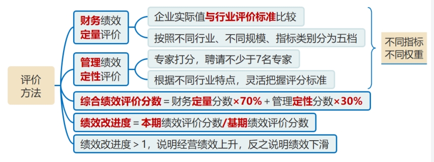 綜合績效評(píng)價(jià)的方法